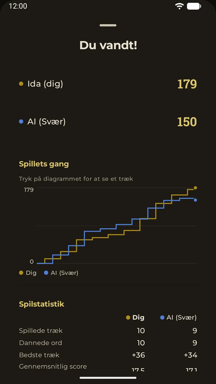 Resultatoversigten efter et spil: slutstilling og et diagram over spillets forløb