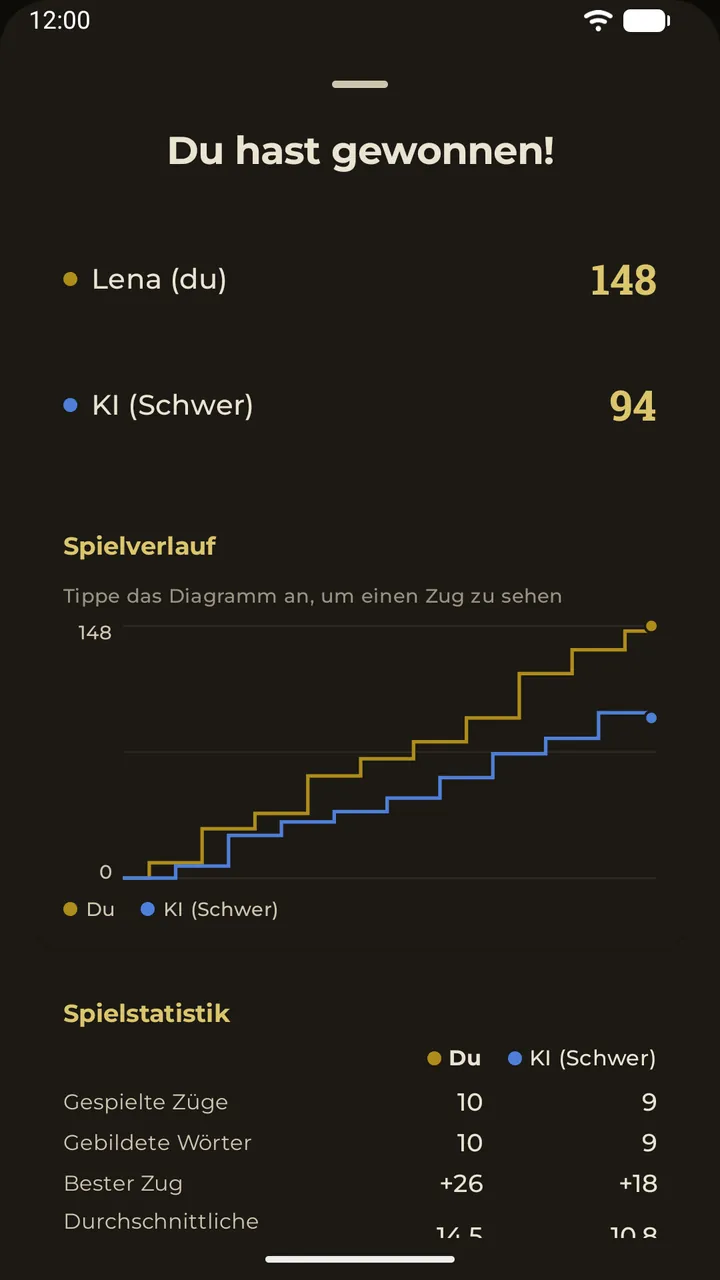 Die Ergebnisübersicht nach einer Partie: Endstand und ein Diagramm des Spielverlaufs