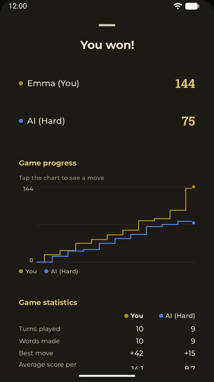 The results sheet after a game: final scores and a chart of the game’s progress