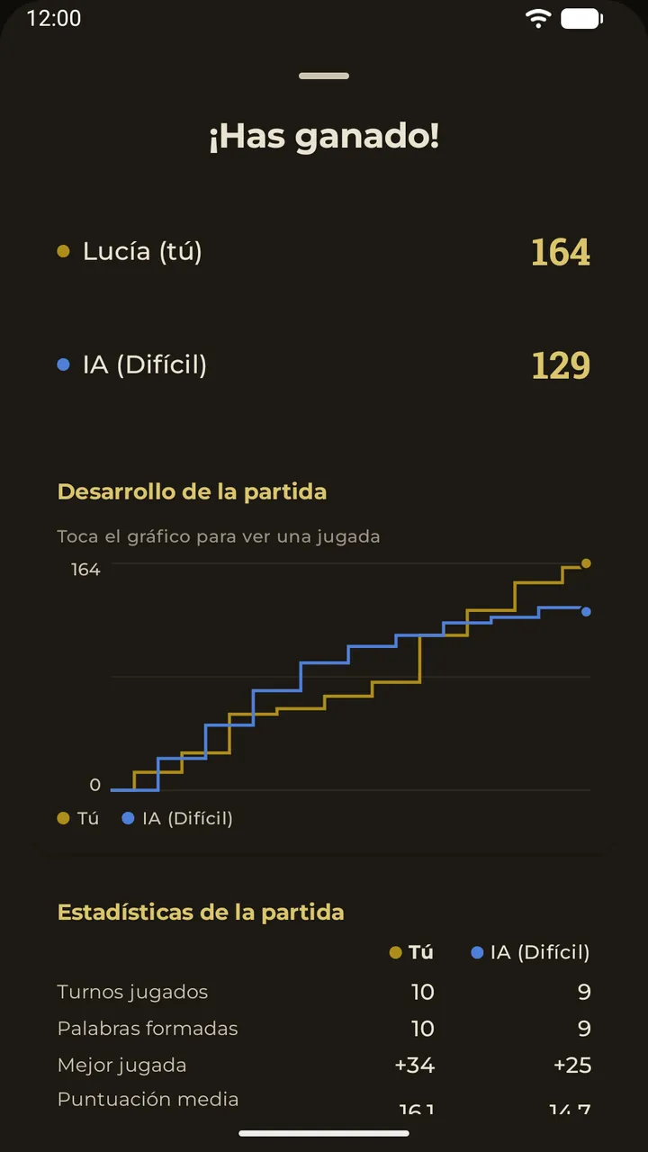 La hoja de resultados después de una partida: puntuación final y un gráfico de cómo fue la partida