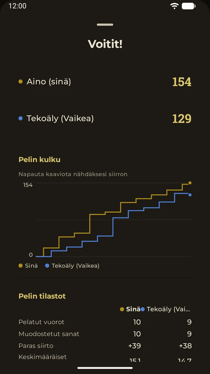Tulospaneeli pelin jälkeen: lopulliset pisteet ja kaavio pelin kulusta
