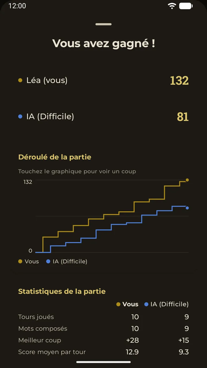 La feuille de résultats après une partie : scores finaux et graphique du déroulé de la partie