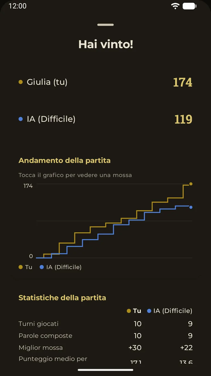 La scheda dei risultati dopo una partita: punteggi finali e il grafico dell’andamento