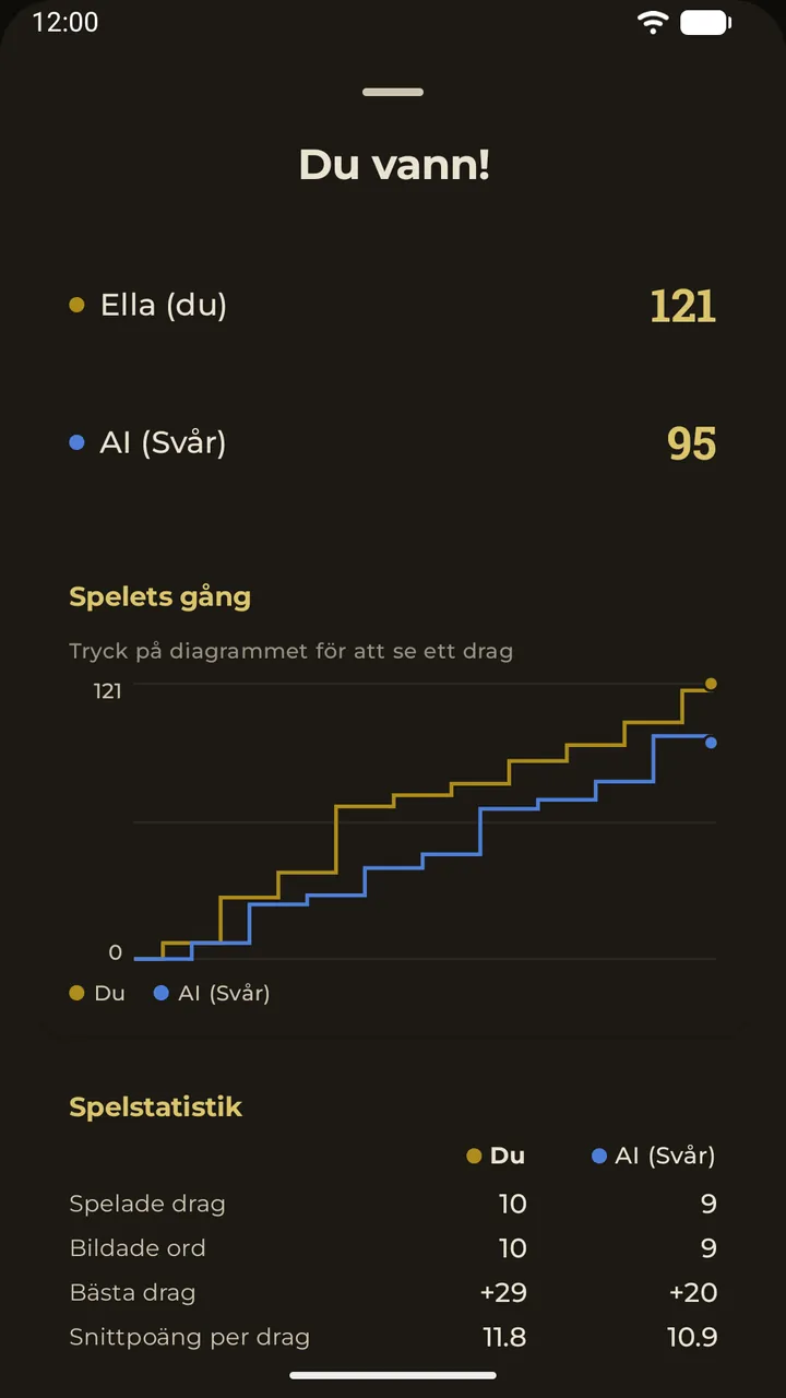 Resultatpanelen efter ett parti: slutpoäng och ett diagram över partiets förlopp