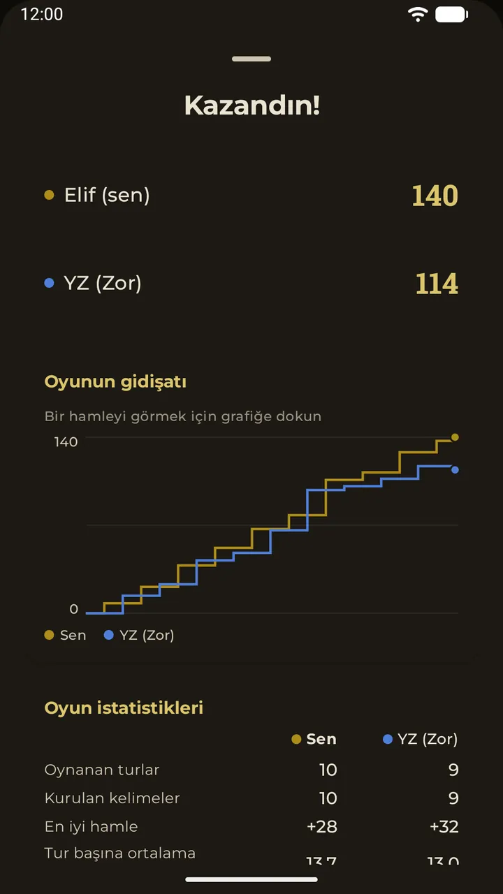 Oyun sonrası sonuç sayfası: son puanlar ve oyunun gidişatı grafiği